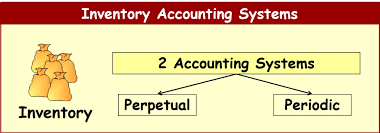 Perpetual Vs Periodic Inventory Method 